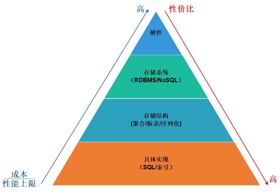 数据库优化八大通用绝招完爆90%数据库性能问题数据图表-heapdump性能社区