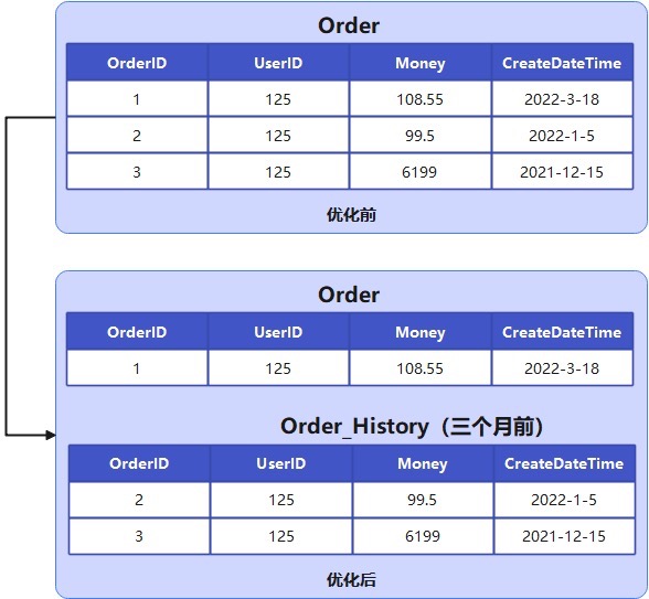 数据库优化八大通用绝招完爆90%数据库性能问题数据图表-heapdump性能社区