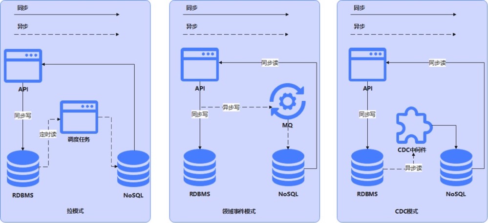 数据库优化八大通用绝招完爆90%数据库性能问题数据图表-heapdump性能社区