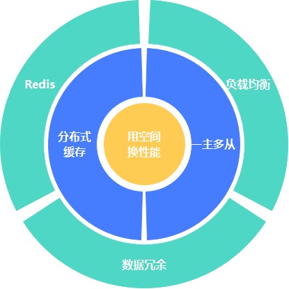 数据库优化八大通用绝招完爆90%数据库性能问题数据图表-heapdump性能社区