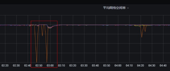 一次Kafka资源组流量掉零故障排查与处理数据图表-heapdump性能社区