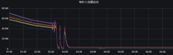 一次Kafka资源组流量掉零故障排查与处理数据图表-heapdump性能社区