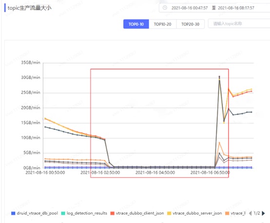 一次Kafka资源组流量掉零故障排查与处理数据图表-heapdump性能社区