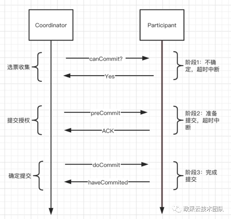 数据库分布式事务一致性优化方案数据图表-heapdump性能社区