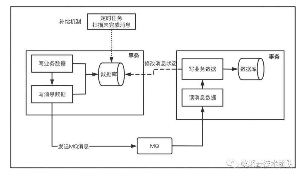 数据库分布式事务一致性优化方案数据图表-heapdump性能社区