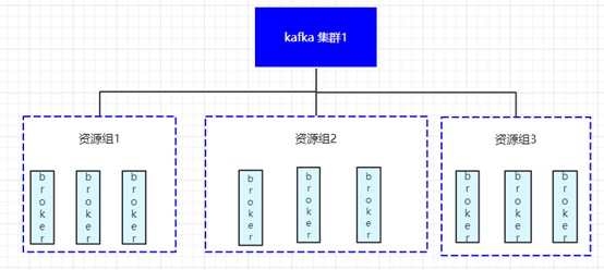 一次Kafka资源组流量掉零故障排查与处理数据图表-heapdump性能社区