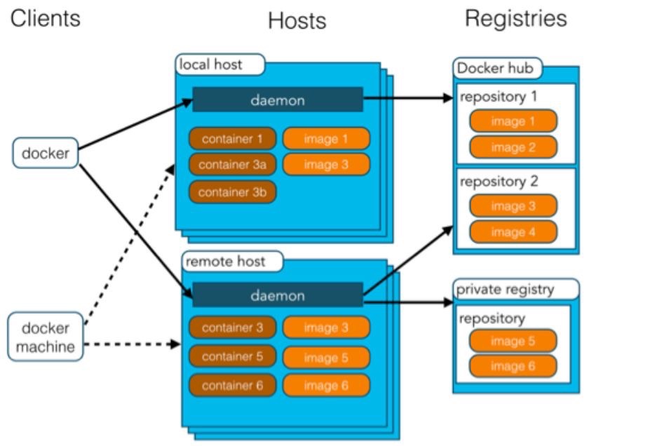 运维工程师必备！Docker 从入门到实战数据图表-heapdump性能社区