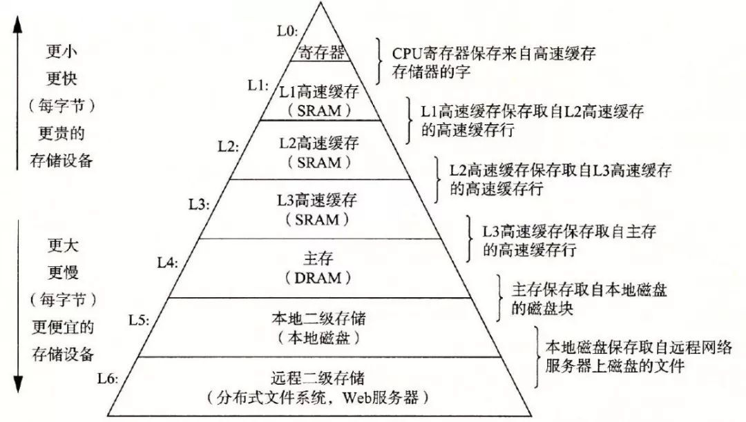 [轉帖]Redis系列：深刻理解高效能Redis的本質