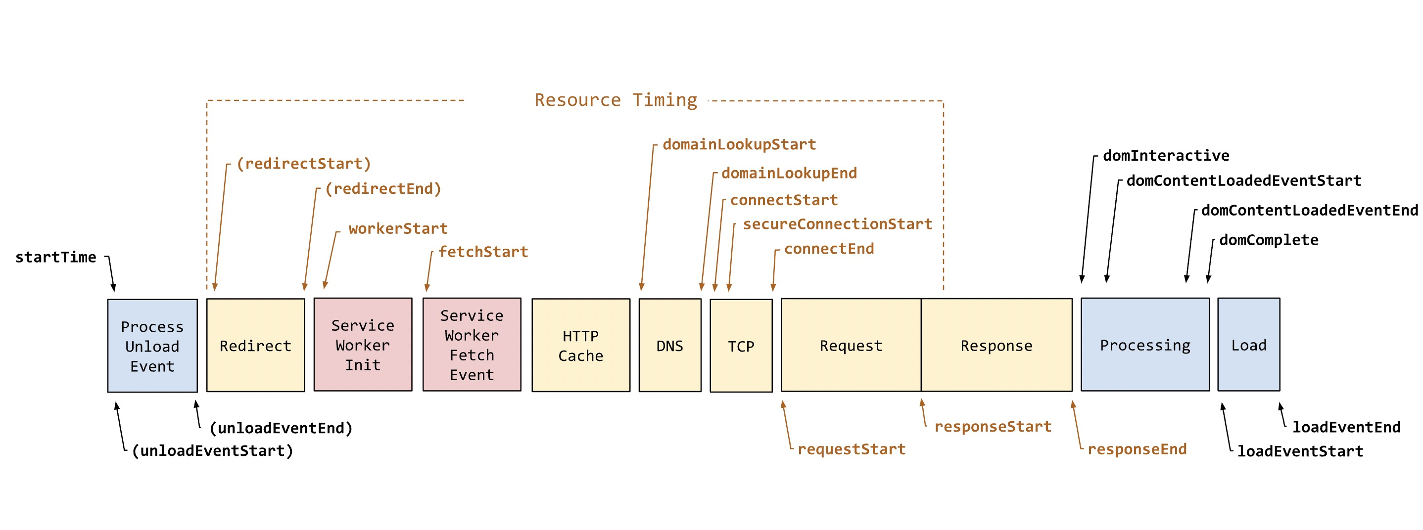 关于Web页面全链路性能优化指南数据图表-heapdump性能社区