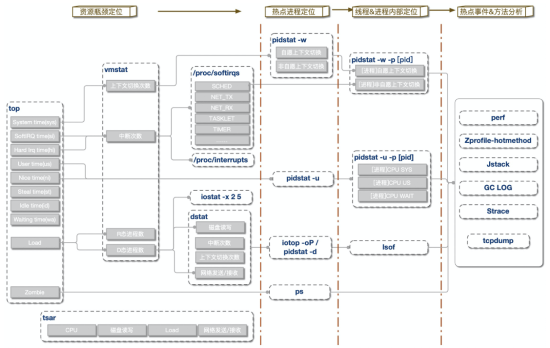 CPU & Load又极速飙升，这样做性能排查数据图表-heapdump性能社区