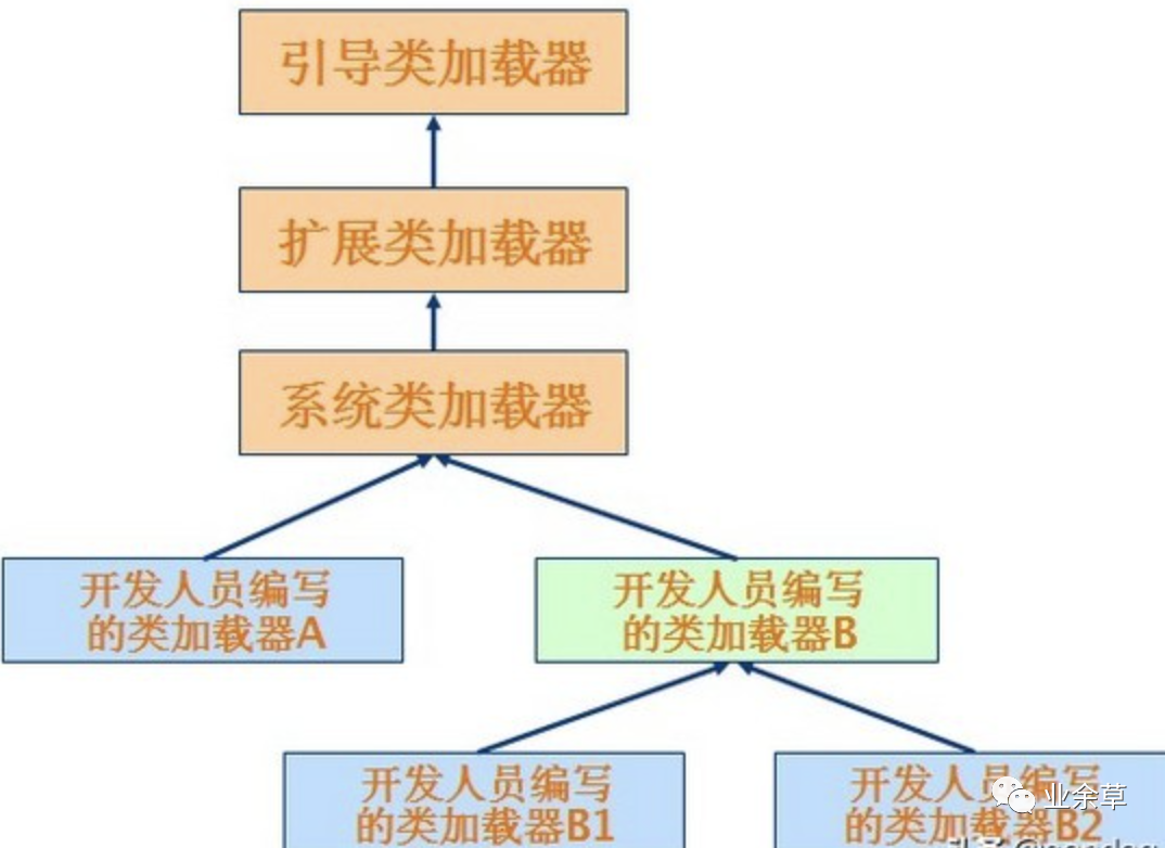 关于Java 类加载器及常见类加载问题的解析数据图表-heapdump性能社区