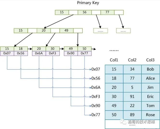 详解MySql性能优化的几种可行方案数据图表-heapdump性能社区