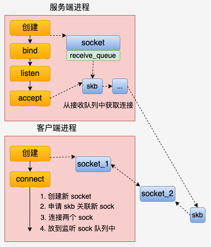 一种本机网络 IO 方法，让你的性能翻倍！数据图表-heapdump性能社区