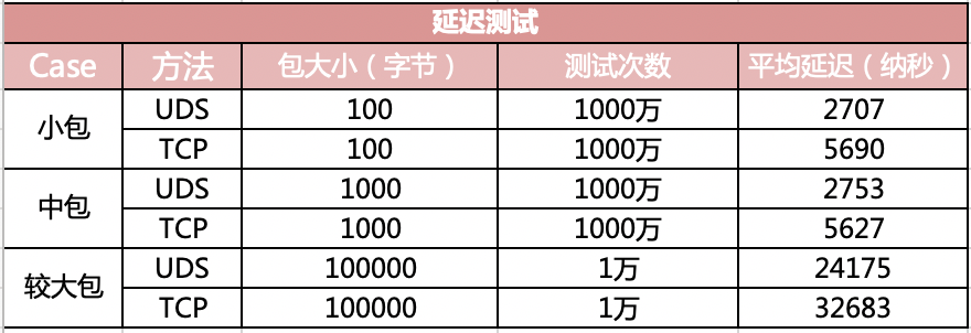 一种本机网络 IO 方法，让你的性能翻倍！数据图表-heapdump性能社区