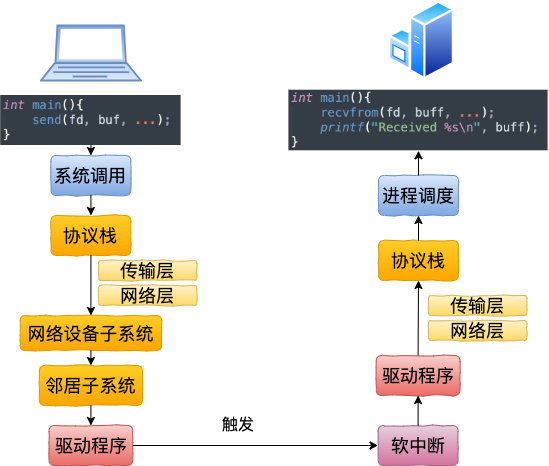 一种本机网络 IO 方法，让你的性能翻倍！数据图表-heapdump性能社区