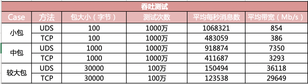 一种本机网络 IO 方法，让你的性能翻倍！数据图表-heapdump性能社区