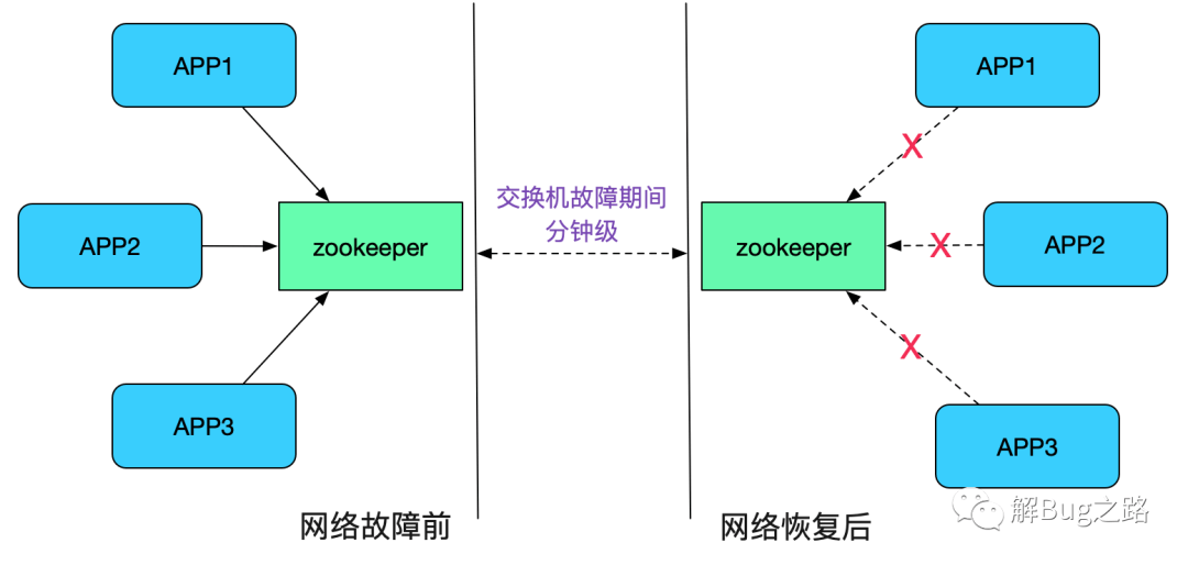 【全网首发】解Bug之路-dubbo应用无法重连zookeeper
