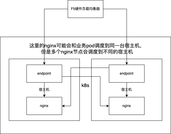 nginx部署架构