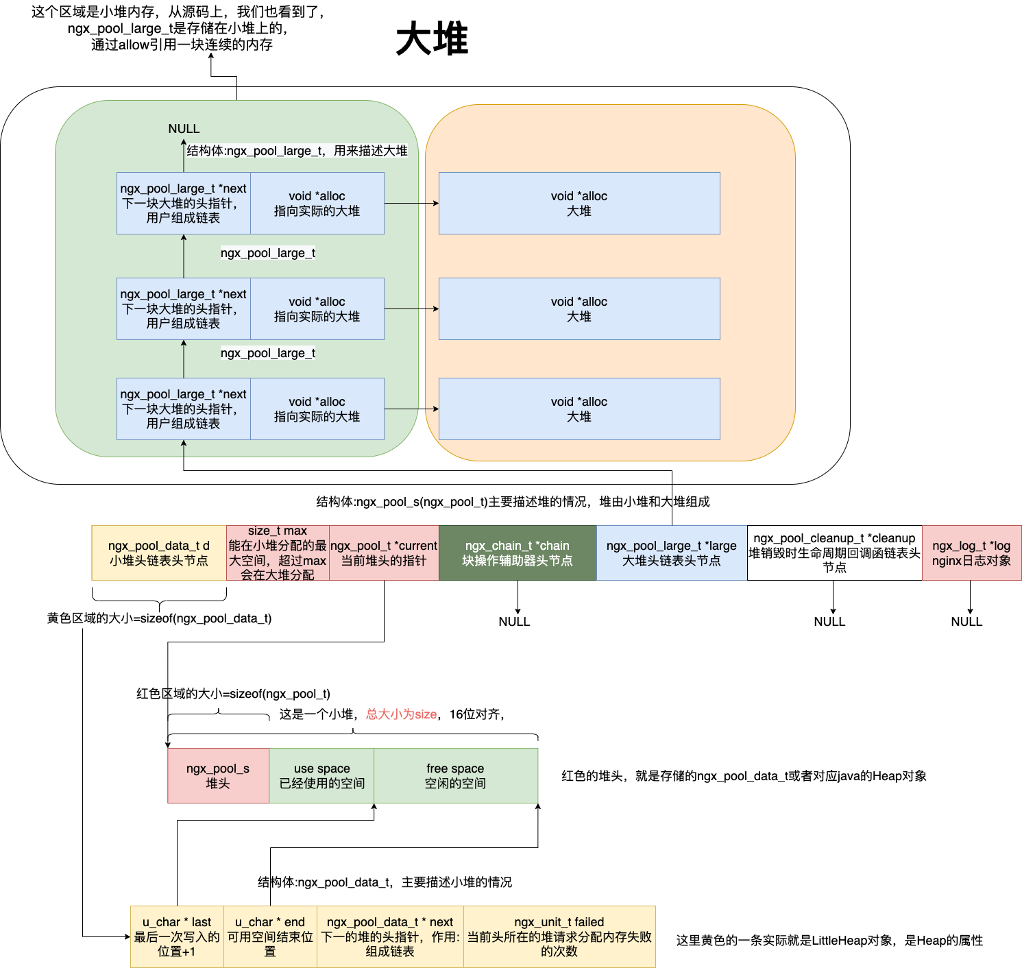 nginx架构图创建多个大堆后的内存结构.drawio.png