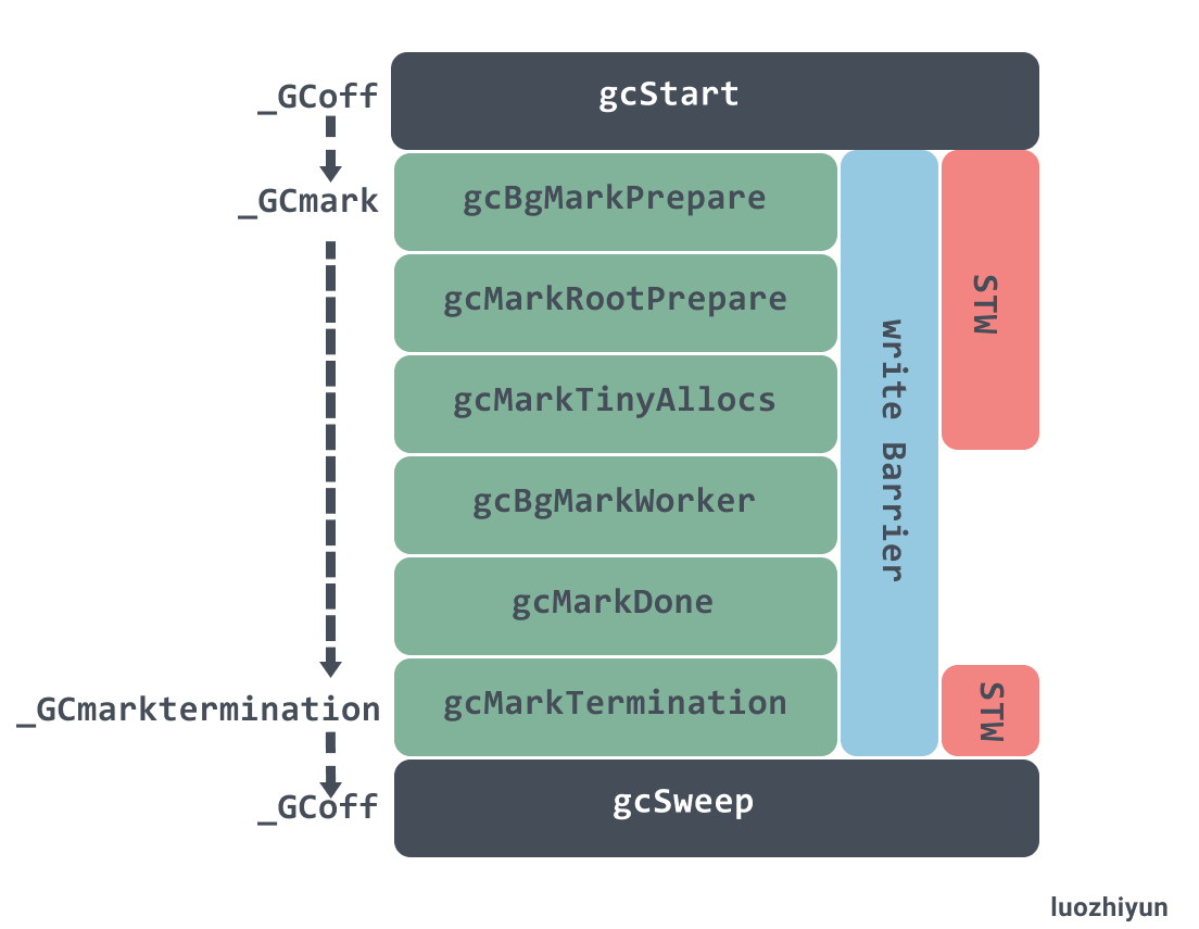 GC Start2