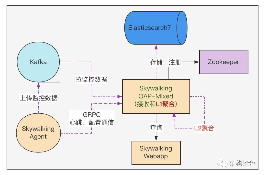 Skywalking on the way-千亿级的数据储能、毫秒级的查询耗时