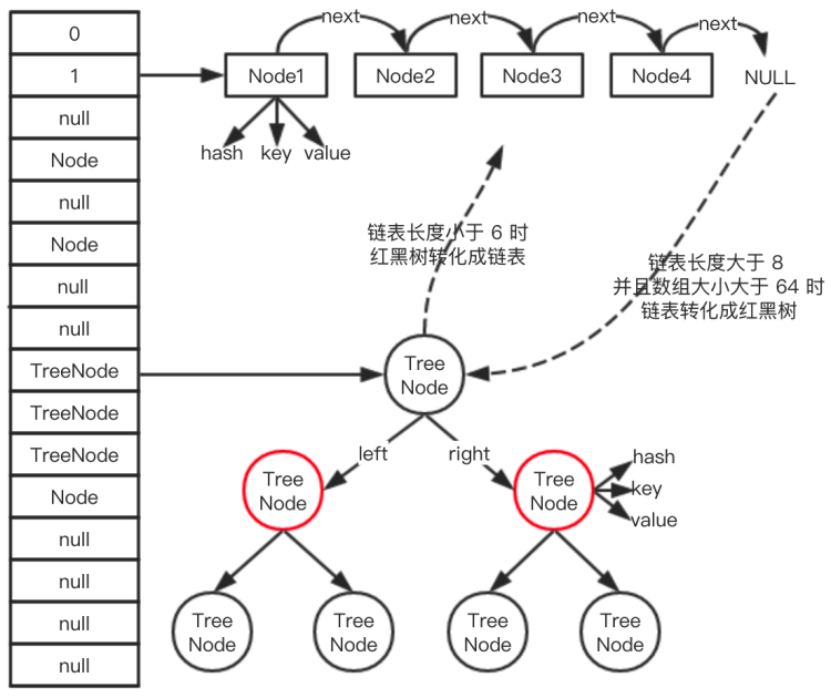 Java集合 - HashMap | HeapDump性能社区