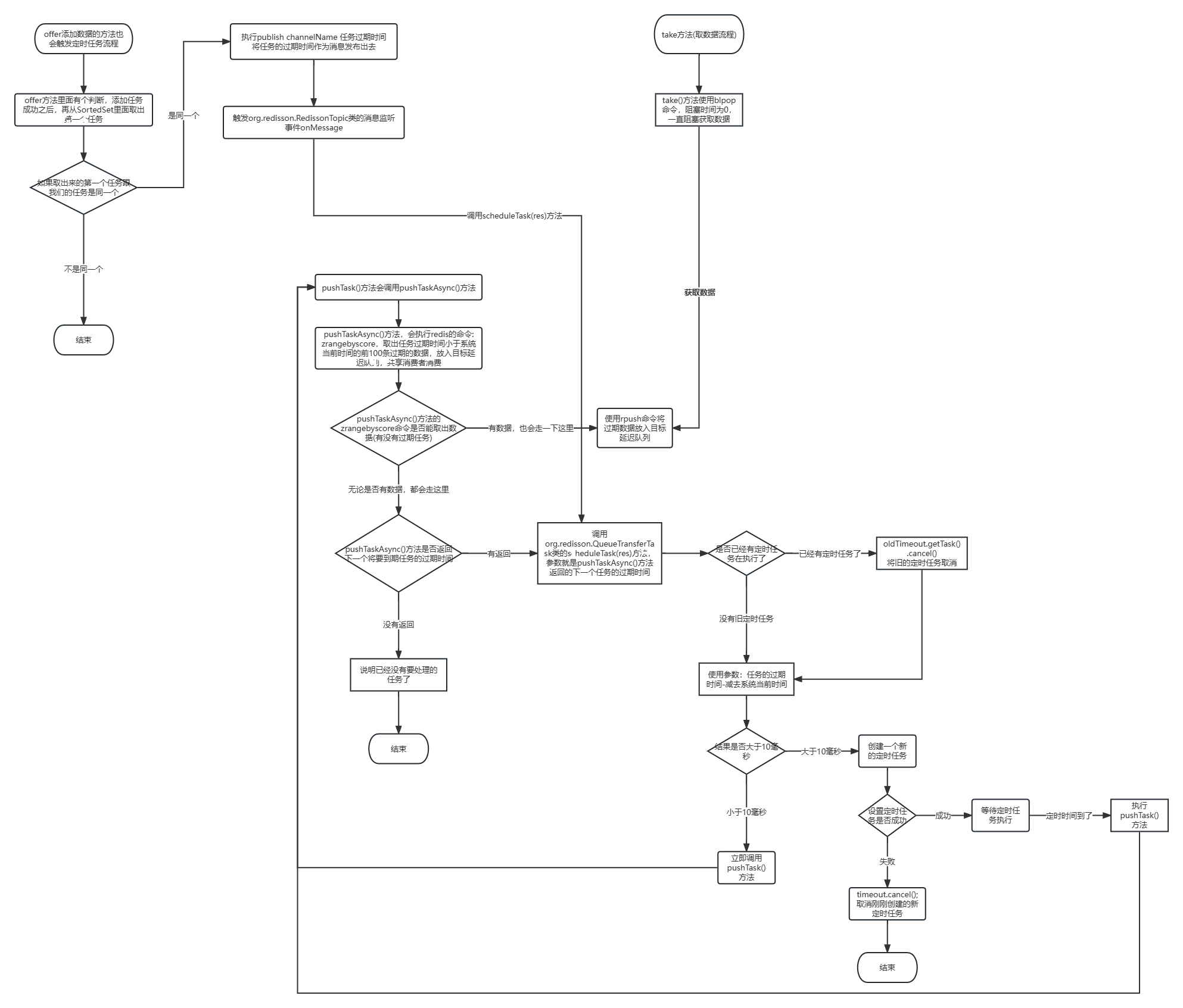 offer方法触发定时任务流程图