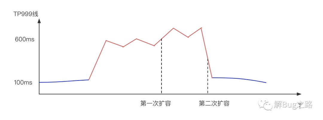 解Bug之路-应用999线升高