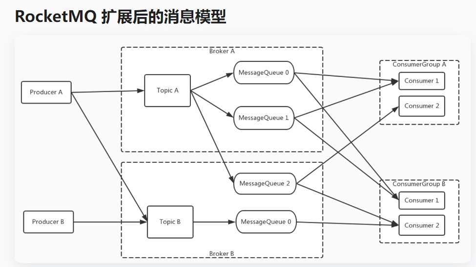 RocketMQ最佳实践之坑？
