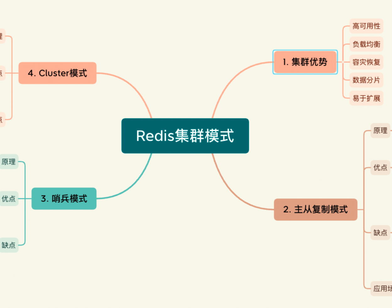【全网首发】详解Redis三大集群模式，轻松实现高可用！