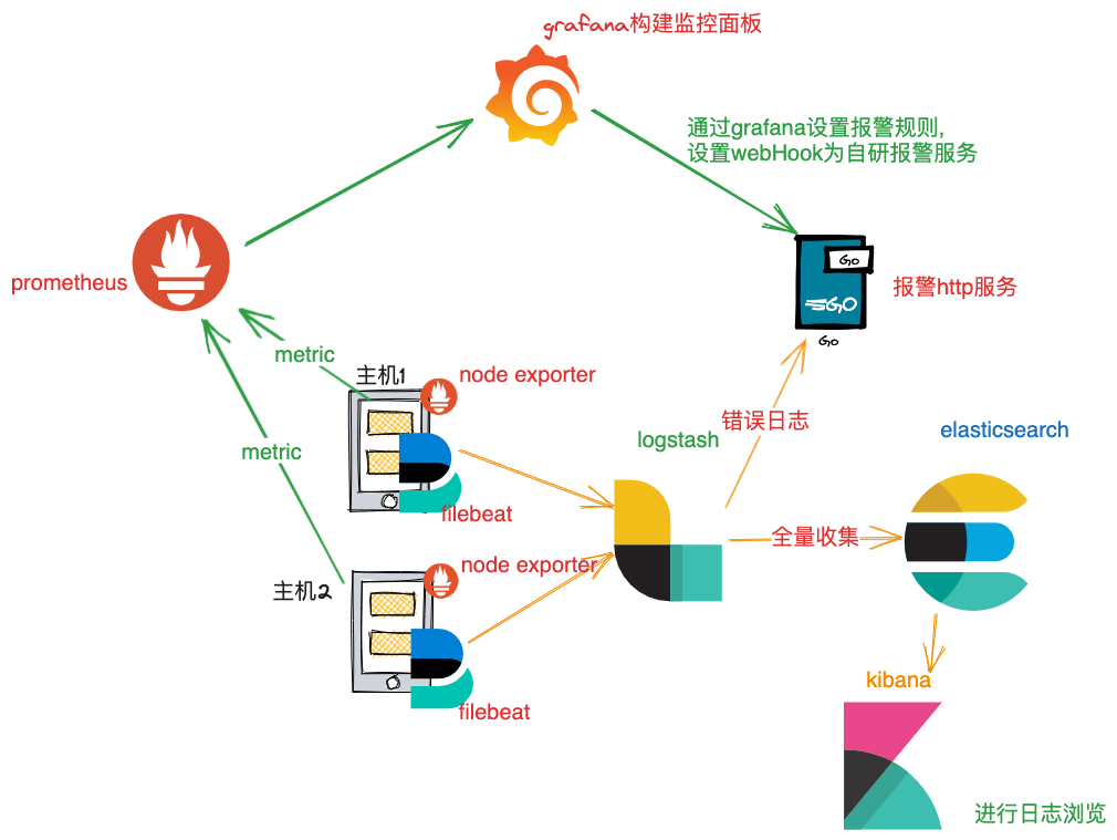 【升职加薪秘籍】我在服务监控方面的实践(1)-监控蓝图
