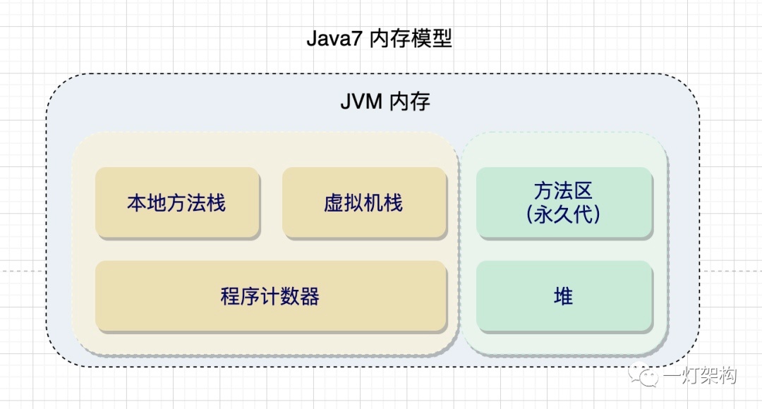 JVM高阶面试：Java8为什么使用元空间替换永久代？