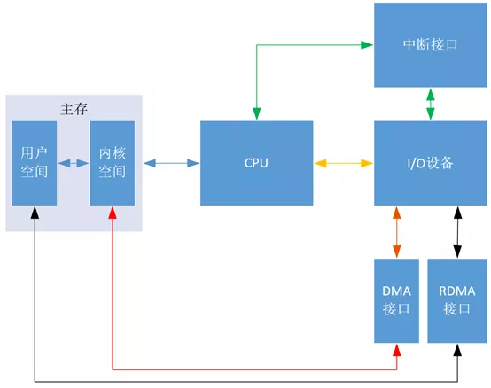 I/O设备与主存信息传送的4种控制方式：程序轮询、中断、DMA、RDMA - LINUX网络子系统中DMA机制的实现 - HeapDump性能社区