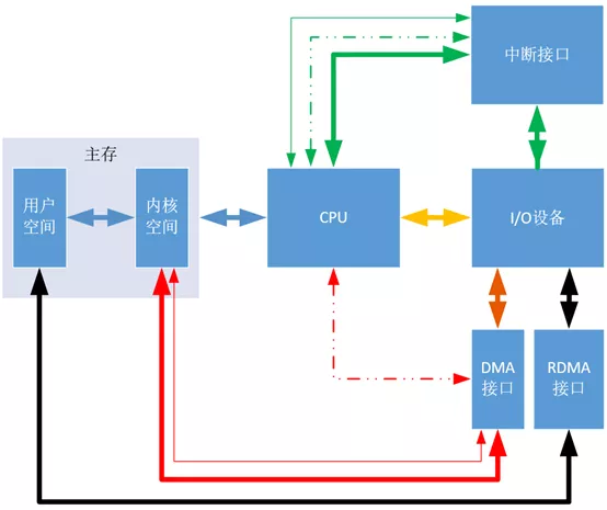 I/O设备与主存信息传送的4种控制方式：程序轮询、中断、DMA、RDMA - LINUX网络子系统中DMA机制的实现 - HeapDump性能社区