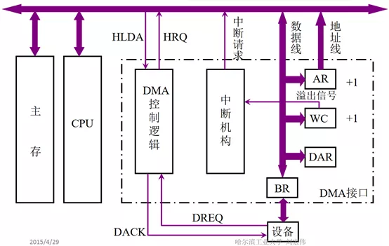 I/O设备和CPU可以实现真正的并行工作 - LINUX网络子系统中DMA机制的实现 - HeapDump性能社区