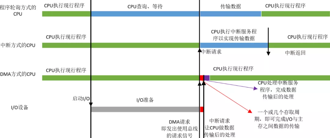 三种方式的CPU工作效率比较 - LINUX网络子系统中DMA机制的实现 - HeapDump性能社区