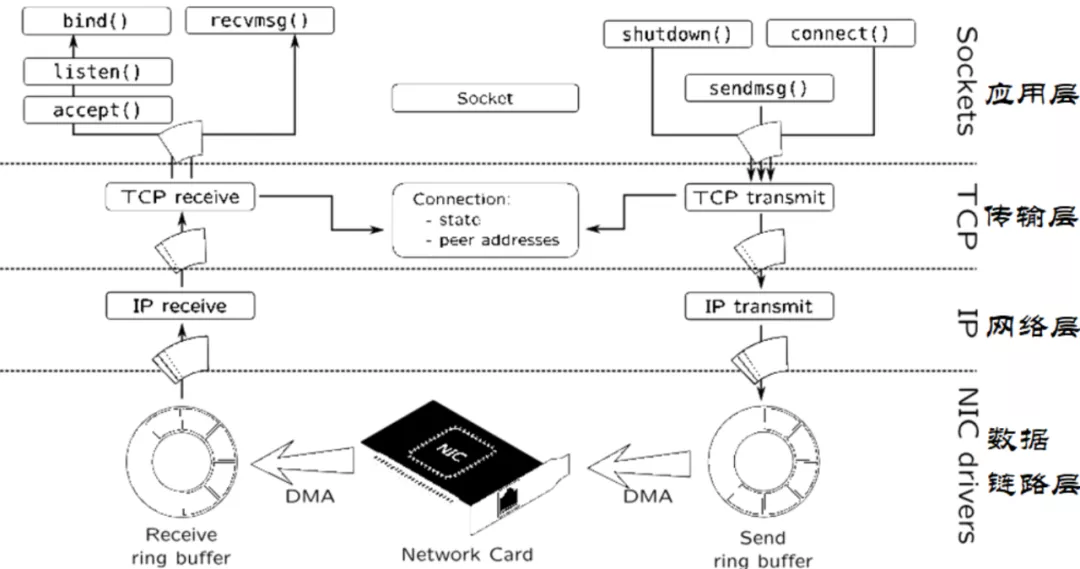 DMA机制位于TCP/IP协议模型中的位置数据链路层 - LINUX网络子系统中DMA机制的实现 - HeapDump性能社区