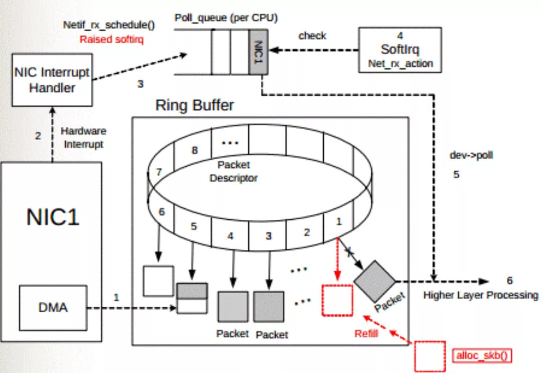 数据链路层上网卡对数据包的处理 - LINUX网络子系统中DMA机制的实现 - HeapDump性能社区