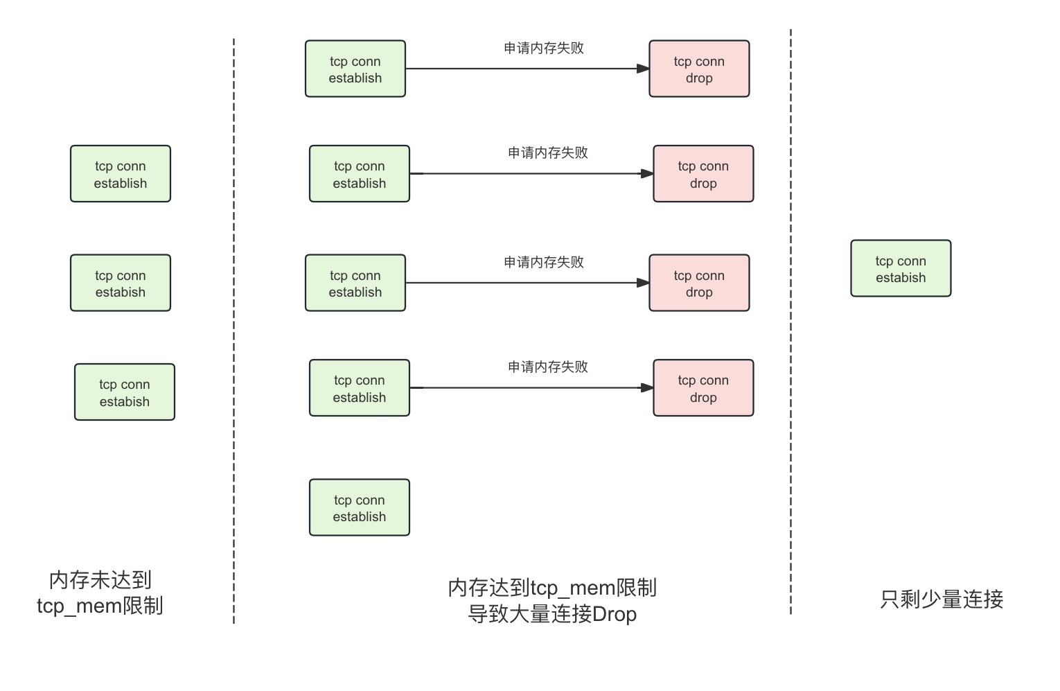 日常Bug排查-连接突然全部关闭